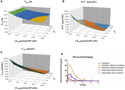 Application of Physiologically Based Pharmacokinetic Modeling in Preclinical Studies: A Feasible Strategy to Practice the Principles of 3Rs